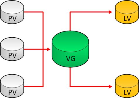 how to extend lv|lvm extend physical volume.